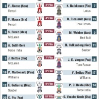 griglia di partenza gp ungheria